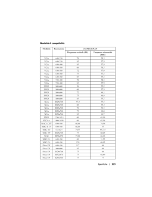 Page 319
Specifiche319
Modalità di compatibilità
Modalità Risoluzione (ANALOGICO)
Frequenza verticale (Hz) Frequenza orizzontale  (KHz)
VGA 640x350 70 31,5
VGA 640x350 85 37,9
VGA 640x400 85 37,9
VGA 640x480 60 31,5
VGA 640x480 72 37,9
VGA 640x480 75 37,5
VGA 640x480 85 43,3
VGA 720x400 70 31,5
VGA 720x400 85 37,9
SVGA 800x600 56 35,2
SVGA 800x600 60 37,9
SVGA 800x600 72 48,1
SVGA 800x600 75 46,9
SVGA 800x600 85 53,7 XGA 1024x768 43,4 35,5
XGA 1024x768 60 48,4
XGA 1024x768 70 56,5
XGA 1024x768 75 60,0
XGA...