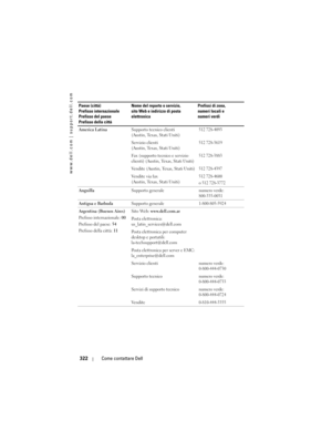 Page 322
www.dell.com | support.dell.com
322Come contattare Dell
Paese (città)
Prefisso internazionale 
Prefisso del paese
Prefisso della città Nome del reparto o servizio,
sito Web e indirizzo di posta 
elettronica
Prefissi di zona,
numeri locali e
numeri verdi
America Latina Supporto tecnico clienti 
(Austin, Texas, Stati Uniti)
512 728-4093
Servizio clienti 
(Austin, Texas, Stati Uniti)512 728-3619
Fax (supporto tecnico e servizio 
clienti) (Austin, Texas, Stati Uniti)512 728-3883
Vendite (Austin, Texas,...