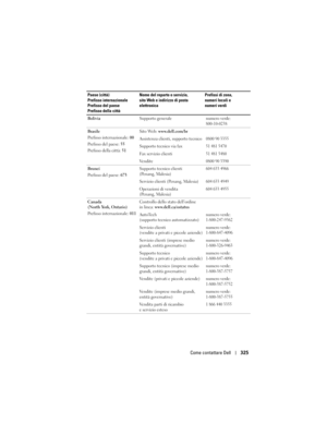 Page 325
Come contattare Dell325
Bolivia Supporto generalenumero verde:
800-10-0238
Brasile
Prefisso internazionale: 00
Prefisso del paese:  55
Prefisso della città:  51Sito Web: 
www.dell.com/br
Assistenza clienti, supporto tecnico
0800 90 3355
Supporto tecnico via fax51 481 5470
Fax servizio clienti51 481 5480
Vendite0800 90 3390
Brunei
Prefisso del paese:  673Supporto tecnico clienti 
(Penang, Malesia)604 633 4966
Servizio clienti (Penang, Malesia)604 633 4949
Operazioni di vendita 
(Penang, Malesia)604 633...
