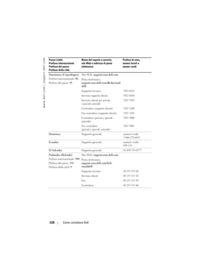 Page 328
www.dell.com | support.dell.com
328Come contattare Dell
Danimarca (Copenhagen)
Prefisso internazionale:  00
Prefisso del paese:  45  Sito Web: 
support.euro.dell.com
Posta elettronica: 
support.euro.dell.com/dk/da/email
dell/
Supporto tecnico
7023 0182
Servizio rapporti clienti7023 0184
Servizio clienti per privati 
e piccole aziende3287 5505
Centralino (rapporti clienti)3287 1200
Fax centralino (rapporti clienti)3287 1201
Centralino (privati e piccole 
aziende)3287 5000
Fax centralino 
(privati e...