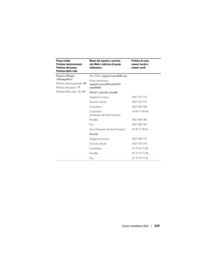 Page 329
Come contattare Dell329
Francia (Parigi) 
(Montpellier)
Prefisso internazionale: 00
Prefisso del paese:  33
Prefissi della città:  (1) (4)Sito Web: 
support.euro.dell.com
Posta elettronica:  
support.euro.dell.com/fr/fr/
emaildell/
Privati e piccole aziende
Supporto tecnico
0825 387 270
Servizio clienti0825 823 833
Centralino0825 004 700
Centralino 
(chiamate da fuori Francia)04 99 75 40 00
Vendite0825 004 700
Fax0825 004 701
Fax (chiamate da fuori Francia)04 99 75 40 01
Società
Supporto tecnico
0825...