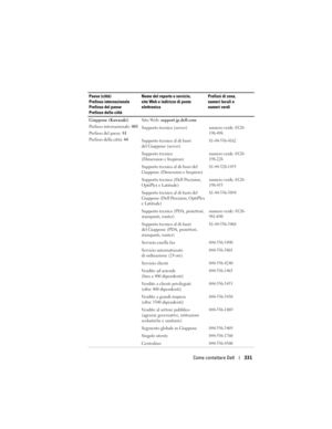 Page 331
Come contattare Dell331
Giappone (Kawasaki)
Prefisso internazionale: 001
Prefisso del paese:  81
Prefisso della città:  44Sito Web: 
support.jp.dell.com
Supporto tecnico (server)
numero verde: 0120-
198-498
Supporto tecnico al di fuori 
del Giappone (server)81-44-556-4162
Supporto tecnico 
(Dimension e Inspiron)numero verde: 0120-
198-226
Supporto tecnico al di fuori del 
Giappone (Dimension e Inspiron)81-44-520-1435
Supporto tecnico (Dell Precision, 
OptiPlex e Latitude)numero verde: 0120-
198-433...