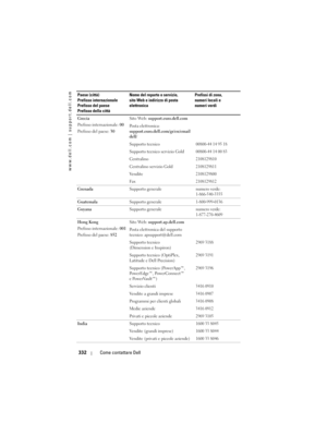 Page 332
www.dell.com | support.dell.com
332Come contattare Dell
Grecia
Prefisso internazionale:  00
Prefisso del paese:  30Sito Web: 
support.euro.dell.com
Posta elettronica: 
support.euro.dell. com/gr/en/email
dell/
Supporto tecnico
00800-44 14 95 18
Supporto tecnico servizio Gold00800-44 14 00 83
Centralino2108129810
Centralino servizio Gold2108129811
Vendite2108129800
Fax2108129812
Grenada Supporto generalenumero verde:
1-866-540-3355
GuatemalaSupporto generale1-800-999-0136
GuyanaSupporto generalenumero...