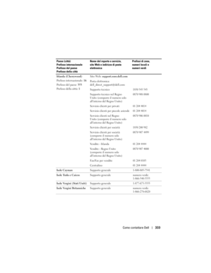 Page 333
Come contattare Dell333
Irlanda (Cherrywood)
Prefisso internazionale: 16
Prefisso del paese:  353
Prefisso della città:  1Sito Web: 
support.euro.dell.com
Posta elettronica: 
dell_direct_support@dell.com
Supporto tecnico
1850 543 543
Supporto tecnico nel Regno 
Unito (comporre il numero solo 
all’interno del Regno Unito)0870 908 0800
Servizio clienti per privati01 204 4014
Servizio clienti per piccole aziende01 204 4014
Servizio clienti nel Regno 
Unito (comporre il numero solo 
all’interno del Regno...