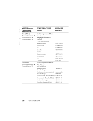 Page 334
www.dell.com | support.dell.com
334Come contattare Dell
Italia (Milano)
Prefisso internazionale:  00
Prefisso del paese:  39
Prefisso della città:  02Sito Web: 
support.euro.dell.com
Posta elettronica:  
support.euro.dell.com/it/it/
emaildell/
Privati e piccole aziende
Supporto tecnico
02 577 826 90
Servizio clienti02 696 821 14
Fax02 696 821 13
Centralino02 696 821 12
Società
Supporto tecnico
02 577 826 90
Servizio clienti02 577 825 55
Fax02 575 035 30
Centralino02 577 821
Lussemburgo
Prefisso...