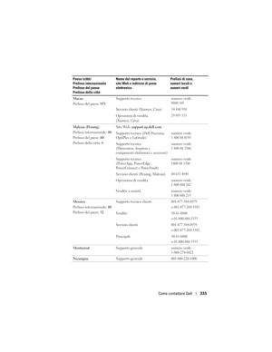 Page 335
Come contattare Dell335
Macao
Prefisso del paese: 853Supporto tecniconumero verde:
0800 105
Servizio clienti (Xiamen, Cina)34 160 910 
Operazioni di vendita 
(Xiamen, Cina)29 693 115
Malesia (Penang)
Prefisso internazionale: 
00
Prefisso del paese:  60
Prefisso della città:  4Sito Web: 
support.ap.dell.com
Supporto tecnico (Dell Precision, 
OptiPlex e Latitude)
numero verde:
1 800 88 0193
Supporto tecnico 
(Dimension, Inspiron e 
componenti elettronici e accessori)numero verde:
1 800 88 1306
Supporto...