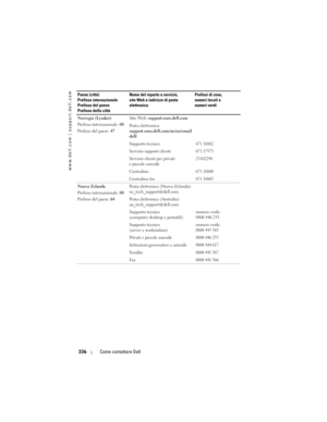 Page 336
www.dell.com | support.dell.com
336Come contattare Dell
Norvegia (Lysaker)
Prefisso internazionale:  00
Prefisso del paese:  47Sito Web: 
support.euro.dell.com
Posta elettronica: 
support.euro.dell.com/no/no/email
dell/
Supporto tecnico
671 16882
Servizio rapporti clienti671 17575
Servizio clienti per privati 
e piccole aziende23162298
Centralino671 16800
Centralino fax671 16865
Nuova Zelanda
Prefisso internazionale:  00
Prefisso del paese:  64Posta elettronica (Nuova Zelanda):...