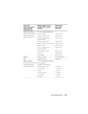 Page 337
Come contattare Dell337
Olanda (Amsterdam)
Prefisso internazionale: 00
Prefisso del paese:  31
Prefisso della città:  20Sito Web: 
support.euro.dell.com
Supporto tecnico
020 674 45 00
Supporto tecnico via fax020 674 47 66
Servizio clienti per privati 
e piccole aziende020 674 42 00
Servizio rapporti clienti 020 674 4325
Vendite a privati e piccole aziende020 674 55 00
Vendite a clienti020 674 50 00
Fax per vendite a privati 
e piccole aziende020 674 47 75
Fax per vendite a clienti020 674 47 50...