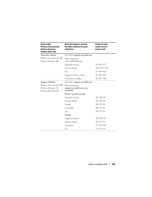 Page 341
Come contattare Dell341
Slovacchia (Praga)
Prefisso internazionale: 00
Prefisso del paese:  421Sito Web: 
support.euro.dell.com
Posta elettronica: 
czech_dell@dell.com
Supporto tecnico
02 5441 5727
Servizio clienti420 22537 2707
Fax02 5441 8328
Supporto tecnico via fax02 5441 8328
Centralino (vendite)02 5441 7585
Spagna (Madrid)
Prefisso internazionale:  00
Prefisso del paese:  34
Prefisso della città:  91Sito Web: 
support.euro.dell.com
Posta elettronica: 
support.euro.dell.com/es/es/
emaildell/...