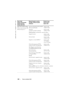 Page 342
www.dell.com | support.dell.com
342Come contattare Dell
Stati Uniti (Austin, Texas)
Prefisso internazionale:  011
Prefisso del paese:  1Servizio automatizzato di controllo 
dello stato dell’ordinenumero verde:
1-800-433-9014
AutoTech 
(computer portatili o desktop)numero verde:
1-800-247-9362
Cliente privato
 (uso domestico e piccolo ufficio)
Supporto tecnico
numero verde:
1-800-624-9896
Servizio clientinumero verde:
1-800-624-9897
Supporto e servizio DellNet™numero verde:
1-877-Dellnet...