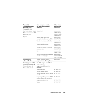 Page 343
Come contattare Dell343
Stati Uniti (Austin, Texas) 
Prefisso internazionale: 011
Prefisso del paese:  1
(Seguito) Vendite Dellnumero verde:
1-800-289-3355
o numero verde:
1-800-879-3355
Negozio Dell Outlet Store 
(computer ricondizionati da Dell)numero verde:
1-888-798-7561
Vendita di software e periferichenumero verde:
1-800-671-3355
Vendita parti di ricambionumero verde:
1-800-357-3355
Vendite con garanzia e servizio di 
assistenza estesinumero verde:
1-800-247-4618
Faxnumero verde:
1-800-727-8320...