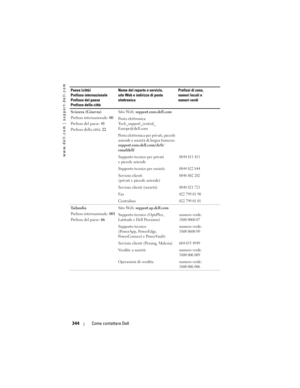 Page 344
www.dell.com | support.dell.com
344Come contattare Dell
Svizzera (Ginevra)
Prefisso internazionale:  00
Prefisso del paese:  41
Prefisso della città:  22Sito Web: 
support.euro.dell.com
Posta elettronica: 
Tech_support_central_
Europe@dell.com
Posta elettronica per privati, piccole 
aziende e società di lingua francese: 
support.euro.dell.com/ch/fr/
emaildell/
Supporto tecnico per privati 
e piccole aziende
0844 811 411
Supporto tecnico per società0844 822 844
Servizio clienti 
(privati e piccole...