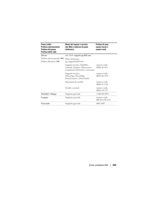 Page 345
Come contattare Dell345
Ta i w a n
Prefisso internazionale: 002
Prefisso del paese:  886Sito Web: 
support.ap.dell.com
Posta elettronica: 
ap_support@dell.com
Supporto tecnico (OptiPlex, 
Latitude, Inspiron, Dimension e 
componenti elettronici e accessori)
numero verde:
00801 86 1011
Supporto tecnico 
(PowerApp, PowerEdge, 
Po we r Co n n e c t  e  Po w e r Va u l t)numero verde:
00801 60 1256
Operazioni di venditanumero verde:
00801 65 1228
Vendite a societànumero verde:
00801 651 227
Trinidad e Tobago...