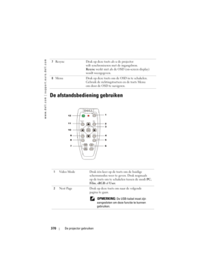 Page 370
www.dell.com | support.euro.dell.com
370De projector gebruiken
De afstandsbediening gebruiken
7Resync Druk op deze toets als u de projector 
wilt synchroniseren met de ingangsbron.  
Resync werkt niet als de OSD (on-screen display) 
wordt weergegeven.
8 Menu Druk op deze toets om de OSD in te schakelen. 
Gebruik de richtingstoetsen en de toets Menu 
om door de OSD te navigeren.
1 Video Mode Druk één keer op de toets om de huidige 
schermmodus weer te geven. Druk nogmaals 
op de toets om te schakelen...