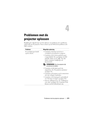 Page 379
Problemen met de projector oplossen379
Problemen met de 
projector oplossen
Raadpleeg de volgende tips voor het oplossen van problemen als u problemen 
ondervindt met de projector. Neem cont act op met Dell als het probleem zich 
blijft voordoen. 
Probleem Mogelijke oplossing
Er verschijnt geen beeld 
op het scherm
 Controleer of de kap van de lens is  verwijderd en de projector is aangezet. 
 Controleer of de externe grafische poort  is ingeschakeld. Als u een laptop van Dell 
gebruikt, drukt u op  ....