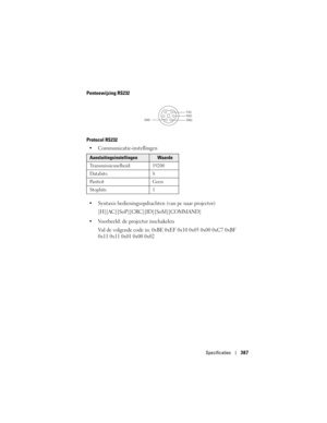 Page 387
Specificaties387
Pentoewijzing RS232
Protocol RS232 
 Communicatie-instellingen 
 Syntaxis bedieningsopdrachten (van pc naar projector) 
[H][AC][SoP][CRC][ID][SoM][COMMAND]
 Voorbeeld: de projector inschakelen Vul de volgende code in: 0xBE 0xEF 0x10 0x05 0x00 0xC7 0xBF 
0x11 0x11 0x01 0x00 0x02 
AansluitingsinstellingenWaarde
Transmissiesnelheid: 19200
Databits: 8
Pariteit Geen
Stopbits 1 