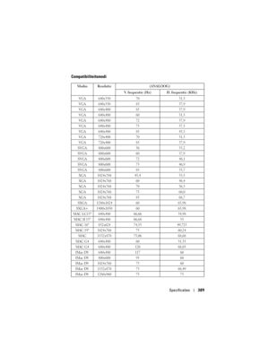 Page 389
Specificaties389
Compatibiliteitsmodi
Modus Resolutie (ANALOOG)
V. frequentie (Hz) H. frequentie (KHz)
VGA 640x350 70 31,5
VGA 640x350 85 37,9
VGA 640x400 85 37,9
VGA 640x480 60 31,5
VGA 640x480 72 37,9
VGA 640x480 75 37,5
VGA 640x480 85 43,3
VGA 720x400 70 31,5
VGA 720x400 85 37,9
SVGA 800x600 56 35,2
SVGA 800x600 60 37,9
SVGA 800x600 72 48,1
SVGA 800x600 75 46,9
SVGA 800x600 85 53,7 XGA 1024x768 43,4 35,5
XGA 1024x768 60 48,4
XGA 1024x768 70 56,5
XGA 1024x768 75 60,0
XGA 1024x768 85 68,7
SXGA...