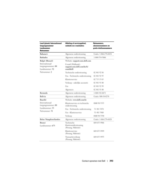 Page 393
Contact opnemen met Dell393
Bahama’s Algemene ondersteuningGratis: 1-866-278-6818
BarbadosAlgemene ondersteuning1-800-534-3066
België (Brussel)
Internationaal 
toegangsnummer: 00
Landnummer:  32
Netnummer:  2 Website: 
support.euro.dell.com
E-mail (Wallonië): 
support.euro.dell.com/be/fr/
emaildell/
Technische ondersteuning
02 481 92 88
Fax - Technische ondersteuning02 481 92 95
Klantenservice02 713 15 65
Verkoop - zakelijke accounts02 481 91 00
Fax02 481 92 99
Algemeen02 481 91 00
Bermuda Algemene...