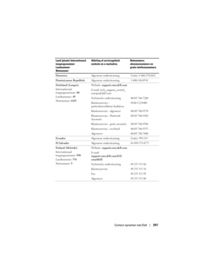 Page 397
Contact opnemen met Dell397
Dominica Algemene ondersteuningGratis: 1-866-278-6821
Dominicaanse RepubliekAlgemene ondersteuning1-800-148-0530
Duitsland (Langen)
Internationaal 
toegangsnummer: 00
Landnummer:  49
Netnummer:  6103 Website: 
support.euro.dell.com
E-mail: tech_support_central_
europe@dell.com
Technische ondersteuning
06103 766-7200
Klantenservice - 
particulieren/kleine bedrijven0180-5-224400
Klantenservice - algemeen06103 766-9570
Klantenservice - Preferred 
Accounts06103 766-9420...