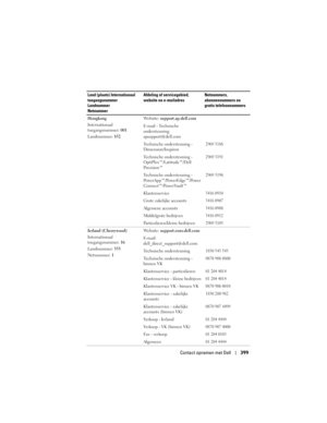 Page 399
Contact opnemen met Dell399
Hongkong
Internationaal 
toegangsnummer: 001
Landnummer:  852 Website: 
support.ap.dell.com
E-mail - Technische 
ondersteuning: 
apsupport@dell.com
Technische ondersteuning - 
Dimension/Inspiron 
2969 3188
Technische ondersteuning - 
OptiPlex™/Latitude™/Dell 
Precision™2969 3191
Technische ondersteuning - 
PowerApp™/PowerEdge™/Power
Connect™/PowerVault™2969 3196
Klantenservice3416 0910
Grote zakelijke accounts3416 0907
Algemene accounts3416 0908
Middelgrote bedrijven3416...