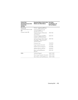 Page 41
Contacting Dell41
Hong Kong
International Access Code: 
001
Country Code: 852Website: 
support.ap.dell.com
Technical Support E-mail: 
apsupport@dell.com
Technical Support (Dimension 
and Inspiron)
2969 3188
Technical Support (OptiPlex, 
Latitude, and Dell Precision)2969 3191
Technical Support (PowerApp™, 
PowerEdge™, PowerConnect™, 
and PowerVault™)2969 3196
Customer Care3416 0910
Large Corporate Accounts 3416 0907
Global Customer Programs3416 0908
Medium Business Division3416 0912
Home and Small...