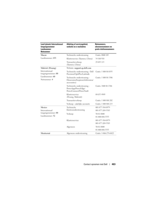 Page 403
Contact opnemen met Dell403
Macau
Landnummer: 853 Technische ondersteuningGratis: 0800 105
Klantensevice (Xiamen, China)34 160 910 
Transactieverkoop 
(Xiamen, China)29 693 115
Maleisië (Penang)
Internationaal 
toegangsnummer: 
00
Landnummer:  60
Netnummer:  4 Website: 
support.ap.dell.com
Technische ondersteuning - Dell 
Precision/OptiPlex/Latitude
Gratis: 1 800 88 0193
Technische ondersteuning - 
Dimension/Inspiron/elektronica/
accessoires)Gratis: 1 800 88 1306
Technische ondersteuning -...
