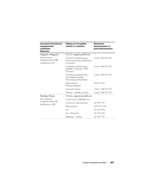 Page 407
Contact opnemen met Dell407
Singapore (Singapore)
Internationaal 
toegangsnummer: 005
Landnummer:  65 Website: 
support.ap.dell.com
Technische ondersteuning - 
Dimension/Inspiron/elektronica/
accessoires)
Gratis: 1800 394 7430
Technische ondersteuning - 
OptiPlex™/Latitude™/Dell 
Precision™Gratis: 1800 394 7488
Technische ondersteuning - 
PowerApp/PowerEdge/
PowerConnect/PowerVaultGratis: 1800 394 7478
Klantenservice 
(Penang, Maleisië)604 633 4949
TransactieverkoopGratis: 1 800 394 7412
Verkoop -...