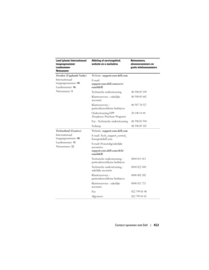 Page 413
Contact opnemen met Dell413
Zweden (Upplands Vasby)
Internationaal 
toegangsnummer: 00
Landnummer:  46
Netnummer:  8 Website: 
support.euro.dell.com
E-mail: 
support.euro.dell.com/se/sv/
emaildell/
Technische ondersteuning
08 590 05 199
Klantenservice - zakelijke 
accounts08 590 05 642
Klantenservice - 
particulieren/kleine bedrijven08 587 70 527
Ondersteuning EPP 
(Employee Purchase Program)20 140 14 44
Fax - Technische ondersteuning08 590 05 594
Verkoop08 590 05 185
Zwitserland (Genève)
Internationaal...