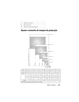 Page 511
Utilizar o projector511
Ajustar o tamanho da imagem de projecção
1Botão de elevação
2 Pé de elevação 
3 Roda de ajuste de inclinação
Ecrã
(diagonal) Máx.83,8 cm (33,0 ) 139,7 cm (55,0 ) 279,4 cm (110,0 ) 419,1 cm (165,0 ) 558,8 cm (220,0 ) 698,5 cm (2
75,0 )
Mín.69,8 cm (27,5 ) 116,3 cm (45,8 ) 232,9 cm (91,7 ) 349,3 cm (137,5 ) 465,8 cm (183,4 ) 582,2 cm (229,2 )
Tamanho 
do ecrã Máx.
(L x A)26,4  x 19,8  44,0  x 33,0  88,0  x 66,0  132,0 x 99,0 176,0 x 132,0 220,0 x 165,0
67,1 cm x 50,3 cm 111,8 cm x...