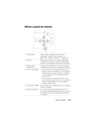 Page 513
Utilizar o projector513
Utilizar o painel de controlo
1Ligar/desligar Ligar e desligar o projector. Para obter mais 
informações, consulte “Ligar o projector” na 
página 509 e “Desligar o pr ojector” na página 509.
2 Origem Prima para alternar e ntre as origens Analog RGB, 
Composite, Component-i, S-video e Analog YPbPr 
quando estiverem ligadas vá rias origens ao projector.
3 Quatro teclas 
direccionais As quatro teclas direccionais     podem 
ser utilizadas para percorrer os separadores do OSD.
4 Luz...