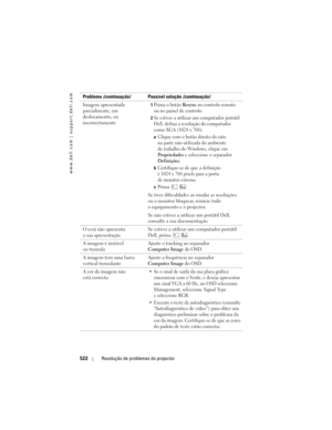 Page 522
www.dell.com | support.dell.com
522Resolução de proble mas do projector
Imagem apresentada 
parcialmente, em 
deslocamento, ou 
incorrectamente1Prima o botão Resync no controlo remoto 
ou no painel de controlo. 
2Se estiver a utilizar um computador portátil 
Dell, defina a resolução do computador 
como XGA (1024 x 768): 
aClique com o botão direito do rato 
na parte não utilizada do ambiente 
de trabalho do Windows, clique em 
Propriedades e seleccione o separador 
Definições.
bCertifique-se de que a...