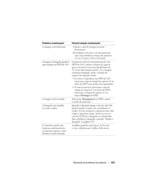 Page 523
Resolução de problemas do projector523
A imagem está desfocada1Ajuste o anel de focagem na lente 
do projector. 
2Certifique-se de que o ecrã de projecção 
está a uma distância correcta do projector 
(1,2 m [3,9 pés] a 10 m [32,8 pés]). 
A imagem é alongada quando é 
apresentado um DVD de 16:9O projector detecta automaticamente um 
DVD de 16:9 e ajusta a relação de aspecto 
para ecrã inteiro com uma predefinição de 
4:3 (com duas bandas pretas). Se a imagem 
continuar alongada, ajuste a relação de...