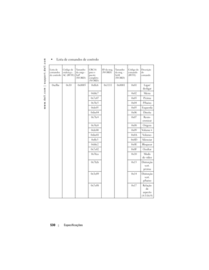 Page 530
www.dell.com | support.dell.com
530Especificações
 Lista de comandos de controlo 
Lista de 
comandos 
de controlo  Código de 
endereço - 
AC (BYTE)Tamanho 
da carga - 
SoP 
(WORD)CRC16 
para o 
pacote 
completo 
(WORD) ID da msg. 
(WORD)
Tamanho 
da msg. - 
SoM 
(WORD)Código do 
comando 
(BYTE)
Descrição 
do 
comando
0xefbe 0x10 0x0005 0xffc6 0x1111 0x0001 0x01 Ligar/
desligar
0xbfc7 0x02 Menu
0x7e07 0x03 P/cima 0x3fc5 0x04 P/baixo
0xfe05 0x05 Esquerda
0xbe04 0x06 Direita 0x7fc4 0x07 Resin- cronizar...