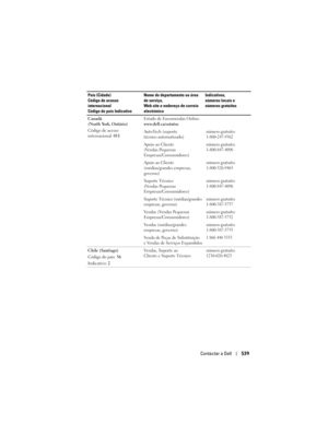 Page 539
Contactar a Dell539
Canadá 
(North York, Ontário)
Código de acesso 
internacional: 011 Estado de Encomendas Online: 
www.dell.ca/ostatus
AutoTech (suporte 
técnico automatizado)
número gratuito:
1-800-247-9362
Apoio ao Cliente 
(Vendas Pequenas 
Empresas/Consumidores)número gratuito:
1-800-847-4096
Apoio ao Cliente 
(médias/grandes empresas, 
governo)número gratuito:
1-800-326-9463
Suporte Técnico 
(Vendas Pequenas 
Empresas/Consumidores)número gratuito:
1-800-847-4096
Suporte Técnico (médias/grandes...