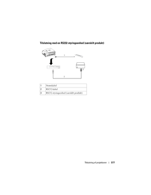 Page 577
Tilslutning af projektoren577
Tilslutning med en RS232-styringsenhed (særskilt produkt)
1Strømkabel
2 RS232-kabel
3 RS232-styringsenhed (særskilt produkt)
1
2 3 