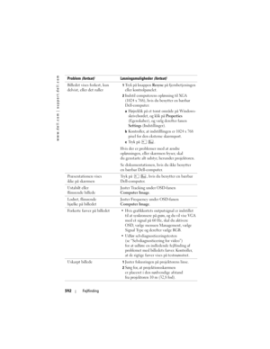Page 592
www.dell.com | support.dell.com
592Fejlfinding
Billedet vises forkert, kun 
delvist, eller det ruller1Tryk på knappen Resync på fjernbetjeningen 
eller kontrolpanelet. 
2Indstil computerens opløsning til XGA 
(1024 x 768), hvis du benytter en bærbar 
Dell-computer: 
aHøjreklik på et tomt område på Windows-
skrivebordet, og klik på 
Properties 
(Egenskaber), og vælg derefter fanen 
Settings (Indstillinger).
bKontroller, at indstilllingen er 1024 x 768 
pixel for den eksterne skærmport.
cTryk på  . 
Hvis...