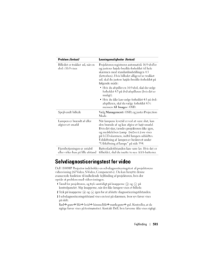 Page 593
Fejlfinding593
Selvdiagnosticeringstest for video
Dell 1100MP Projector indeholder en se lvdiagnosticeringstest af projektorens 
videovisning (til Video, S-Video,  Component-i). Du kan benytte denne 
avancerede funktion til indledende fejlfinding af projektoren, hvis der 
opstår et problem med videovisningen. 
1Tænd for projektoren, og  tryk samtidigt på knapperne  og  på 
kontrolpanelet. Slip knapperne, når  der ikke længere vises et billede. 
2Tryk på knapperne  og  igen for at afslutte...