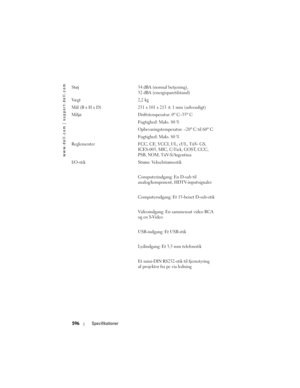 Page 596
www.dell.com | support.dell.com
596Specifikationer
Støj 34 dBA (normal betjening), 
32 dBA (energisparetilstand) 
Vægt 2,2 kg
Mål (B x H x D) 251 x 101 x 213 ± 1 mm (udvendigt)
Miljø Driftstemperatur: 0
o C–35o C
Fugtighed: Maks. 80 %
Opbevaringstemperatur: –20
oCtil60oC
Fugtighed: Maks. 80 %
Reglementer FCC, CE, VCCI, UL, cUL, TüV- GS,  ICES-003, MIC, C-Tick, GOST, CCC, 
PSB, NOM, TüV-S/Argentina
I/O-stik Strøm: Vekselstrømsstik
Computerindgang: En D-sub til 
analog/komponent, HDTV-inputsignaler...