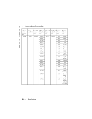 Page 598
www.dell.com | support.dell.com
598Specifikationer
 Liste over kontrolkommandoer
Liste over 
kontrol-
komman-
doer Adresse-
kode (byte)
Indholdets 
størrelse 
(ord)CRC16 for 
hele pakken 
(ord) Id for med-
delelse 
(ord)Størrelse på 
meddelelse 
(ord)Komman-
dokode 
(byte) Komman-
dobeskri-
velse
0xefbe 0x10 0x0005 0xffc6 0x1111 0x0001 0x01 Strøm
0xbfc7 0x02 Menu
0x7e07 0x03 Op 0x3fc5 0x04 Ned
0xfe05 0x05 Venstre
0xbe04 0x06 Højre 0x7fc4 0x07 Resync
0x3fc0 0x08 Kilde
0xfe00 0x09 Lyd- styrke+
0xbe01...