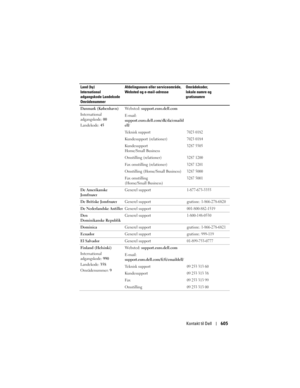 Page 605
Kontakt til Dell605
Danmark (København)
International 
adgangskode: 00
Landekode:  45  We b s t e d :  
support.euro.dell.com
E-mail: 
support.euro.dell.com/dk/da/emaild
ell/
Teknisk support
7023 0182
Kundesupport (relationer)7023 0184
Kundesupport 
Home/Small Business3287 5505
Omstilling (relationer)3287 1200
Fax omstilling (relationer)3287 1201
Omstilling (Home/Small Business)3287 5000
Fax omstilling 
(Home/Small Business)3287 5001
De Amerikanske 
Jomfruøer Generel support1-877-673-3355
De Britiske...