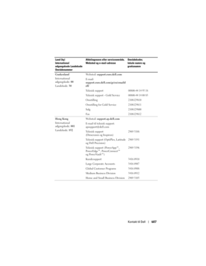 Page 607
Kontakt til Dell607
Grækenland
International 
adgangskode: 00
Landekode:  30 We b s t e d :  
support.euro.dell.com
E-mail: 
support.euro.dell.com/gr/en/emaild
ell/
Teknisk support
00800-44 14 95 18
Teknisk support - Gold Service 00800-44 14 00 83
Omstilling2108129810
Omstilling for Gold Service2108129811
Salg2108129800
Fax2108129812
Hong Kong
International 
adgangskode:  001
Landekode:  852 We b s t e d :  
support.ap.dell.com
E-mail til teknisk support: 
apsupport@dell.com
Teknisk support 
(Dimension...