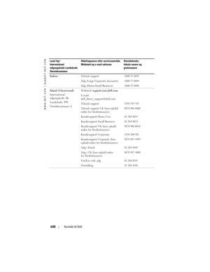 Page 608
www.dell.com | support.dell.com
608Kontakt til Dell
Indien Teknisk support1600 33 8045
Salg (Large Corporate Accounts)1600 33 8044
Salg (Home/Small Business)1600 33 8046
Irland (Cherrywood)
International 
adgangskode: 16
Landekode:  353
Områdenummer:  1We b s t e d :  
support.euro.dell.com
E-mail: 
dell_direct_support@dell.com
Teknisk support
1850 543 543
Teknisk support UK (kun opkald 
inden for Storbritannien)0870 908 0800
Kundesupport Home User01 204 4014
Kundesupport Small Business01 204 4014...