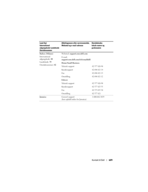 Page 609
Kontakt til Dell609
Italien (Milano)
International 
adgangskode: 00
Landekode:  39
Områdenummer:  02We b s t e d :  
support.euro.dell.com
E-mail:  
support.euro.dell.com/it/it/emaildell/
Home/Small Business
Teknisk support
02 577 826 90
Kundesupport02 696 821 14
Fax02 696 821 13
Omstilling02 696 821 12
Erhverv
Teknisk support
02 577 826 90
Kundesupport02 577 825 55
Fax02 575 035 30
Omstilling02 577 821
Jamaica Generel support 
(kun opkald inden for Jamaica)1-800-682-3639
Land (by)
International...