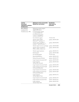 Page 611
Kontakt til Dell611
Kina (Xiamen)
Landekode: 86
Områdenummer:  592Websted for teknisk support: 
support.dell.com.cn
E-mail til teknisk support: 
cn_support@dell.com
E-mail til kundesupport: 
customer_cn@dell.com
Fax til teknisk support
592 818 1350
Teknisk support (Dell™ 
Dimension™ og Inspiron™)gratisnr.: 800 858 2969
Teknisk support (OptiPlex™, 
Latitude™ og Dell Precision™)gratisnr.: 800 858 0950
Teknisk support (servere og storage)gratisnr.: 800 858 0960
Teknisk support (projektorer, 
PDAer,...