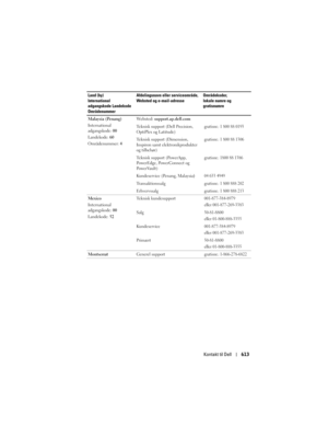 Page 613
Kontakt til Dell613
Malaysia (Penang)
International 
adgangskode: 00
Landekode:  60
Områdenummer:  4We b s t e d :  
support.ap.dell.com
Teknisk support (Dell Precision, 
OptiPlex og Latitude)
gratisnr.: 1 800 88 0193
Teknisk support (Dimension, 
Inspiron samt elektronikprodukter 
og tilbehør)gratisnr.: 1 800 88 1306
Teknisk support (PowerApp, 
PowerEdge, PowerConnect og 
PowerVault) gratisnr.: 1800 88 1386
Kundeservice (Penang, Malaysia )04 633 4949
Transaktionssalggratisnr.: 1 800 888 202...