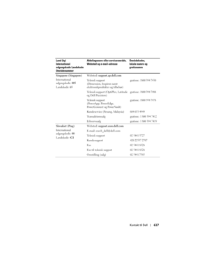 Page 617
Kontakt til Dell617
Singapore (Singapore)
International 
adgangskode: 005
Landekode:  65 We b s t e d :  
support.ap.dell.com
Teknisk support 
(Dimension, Inspiron samt 
elektronikprodukter og tilbehør)
gratisnr.: 1800 394 7430
Teknisk support (OptiPlex, Latitude 
og Dell Precision)gratisnr.: 1800 394 7488
Teknisk support 
(PowerApp, PowerEdge, 
PowerConnect og PowerVault) gratisnr.: 1800 394 7478
Kundeservice (Penang, Malaysia)604 633 4949
Transaktionssalggratisnr.: 1 800 394 7412...