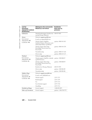 Page 620
www.dell.com | support.dell.com
620Kontakt til Dell
Sydøstasien Teknisk kundesupport, kundeservice 
og salg (Penang, Malaysia)604 633 4810
Ta i w a n
International 
adgangskode: 002
Landekode:  886 We b s t e d :  
support.ap.dell.com
E-mail: ap_support@dell.com
Teknisk support (OptiPlex, 
Latitude, Inspiron, Dimension samt 
elektronikprodukter og tilbehør)
gratisnr.: 00801 86 1011
Teknisk support (PowerApp, 
PowerEdge, PowerConnect og 
PowerVault) gratisnr.: 00801 60 1256
Transaktionssalggratisnr.:...