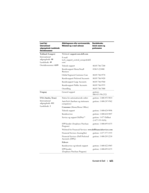 Page 621
Kontakt til Dell621
Tyskland (Langen)
International 
adgangskode: 00
Landekode:  49
Områdenummer:  6103We b s t e d :  
support.euro.dell.com
E-mail: 
tech_support_central_europe@dell.
com
Teknisk support
06103 766-7200
Kundesupport Home/Small 
Business0180-5-224400
Global Segment Customer Care06103 766-9570
Kundesupport Preferred Accounts06103 766-9420
Kundesupport Large Accounts06103 766-9560
Kundesupport Public Accounts06103 766-9555
Omstilling06103 766-7000
Uruguay Generel supportgratisnr.:...