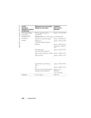 Page 622
www.dell.com | support.dell.com
622Kontakt til Dell
USA (Austin, Texas) 
International 
adgangskode:  011
Landekode:  1
(fortsat)
Teknisk support til printere 
og projektorergratisnr.: 1-877-459-7298
Offentlig sektor  (stat, undervisnings- og sundhedssektor)
Kundeservice og teknisk support
gratisnr.: 1-800-456-3355
EPP-kunder 
(Employee Purchase Program)gratisnr.: 1-800-234-1490
Dell Salesgratisnr.: 1-800-289-3355
eller gratisnr.: 1-800-879-
3355
Dell Outlet Store 
(renoverede Dell-computere)gratisnr.:...