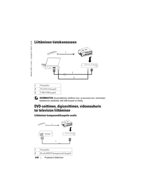 Page 640
www.dell.com | support.dell.com
640Projektorin liittäminen
Liittäminen tietokoneeseen
 HUOMAUTUS: Kaukosäätimen edellinen sivu- ja  seuraava sivu -toimintojen 
käyttäminen edellyttää, että USB-kaapeli on liitetty.
DVD-soittimen, digisovittimen, videonauhurin 
tai television liittäminen
Liittäminen komponenttikaapelin avulla 
1 Virtajohto
2 VGA-VGA-kaapeli
3 USB-USB-kaapeli
1 Virtajohto
2 D-sub-HDTV-komponentti-kaapeli 
1
23
2
1 